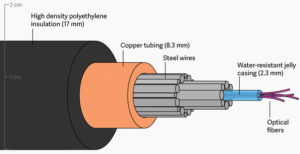 fibre optics