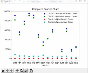 COVID-19 Data Visualization Python Project Class 12 CBSE Python