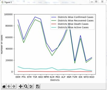 COVID-19 Data Visualization Python Project Class 12 CBSE Python
