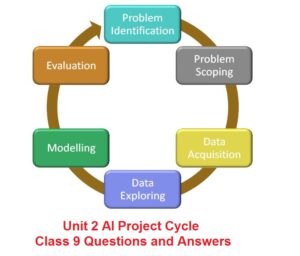 AI Project Cycle Class 9 Questions and Answers