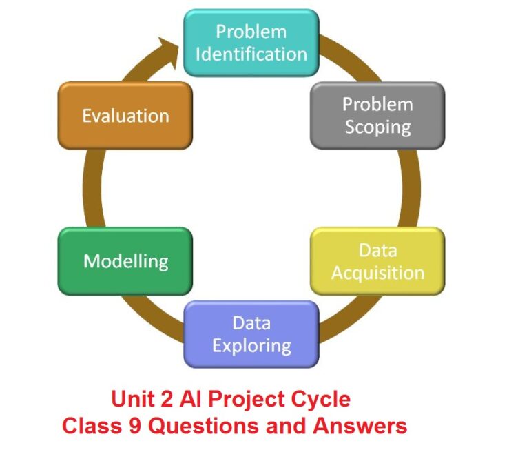 Unit 2: AI Project Cycle Class 9 Questions and Answers CBSE Python