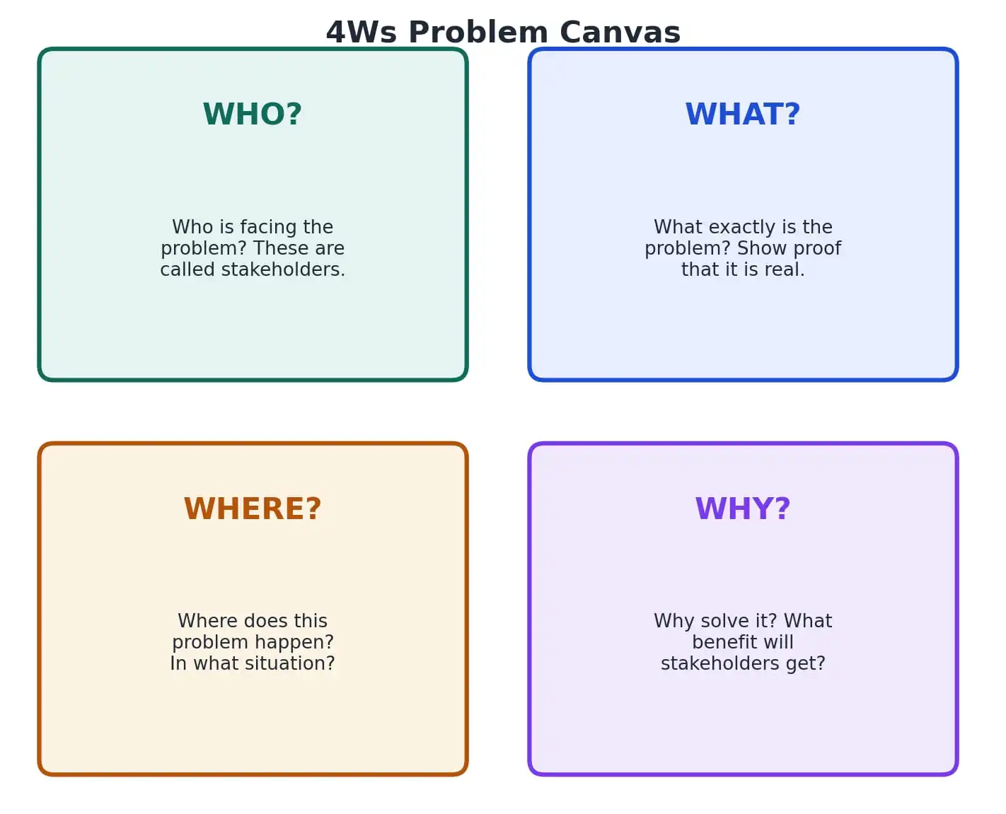 4Ws Problem Canvas diagram - Who, What, Where and Why