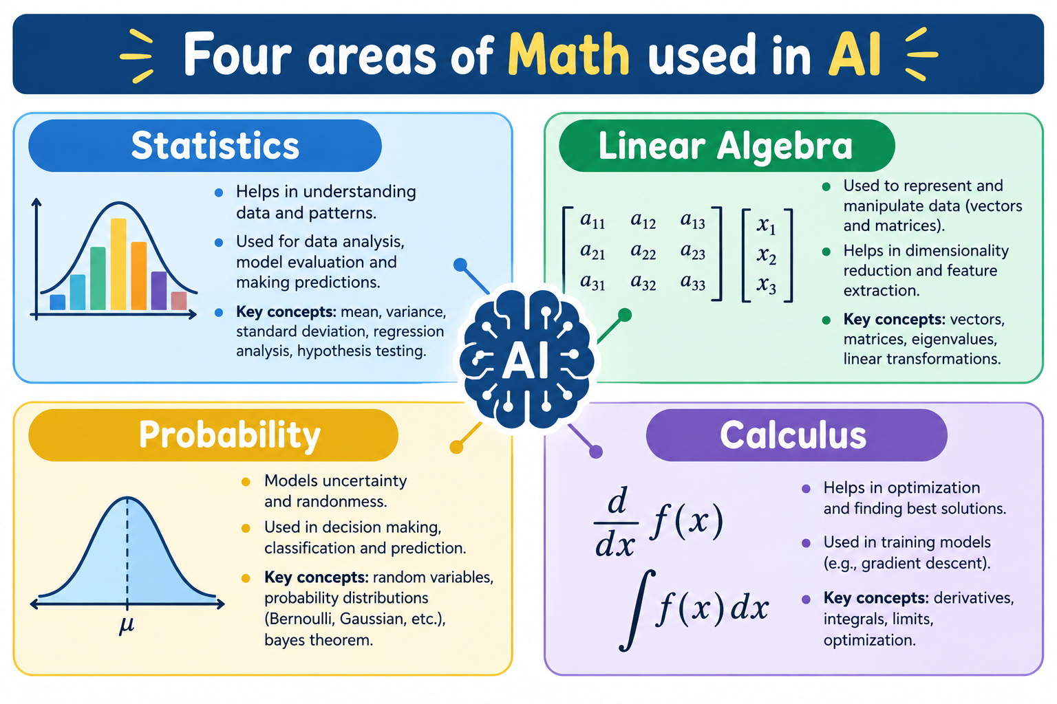 Math for AI Class 9 Notes