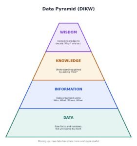 Data Literacy Class 9 AI Notes (Unit 2) - Easy Explanation 1 Data Pyramid DIKW diagram showing Data, Information, Knowledge and Wisdom
