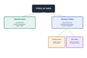 Data Literacy Class 9 AI Notes (Unit 2) - Easy Explanation 2 Types of Data diagram showing Textual Data and Numeric Data, with Continuous and Discrete data