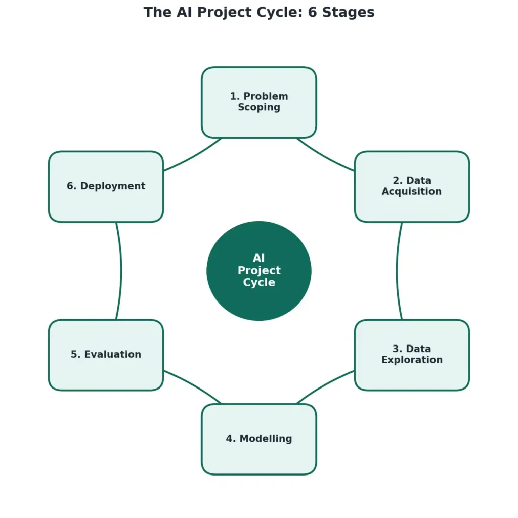 AI Project Cycle diagram showing 6 stages for Class 10 AI