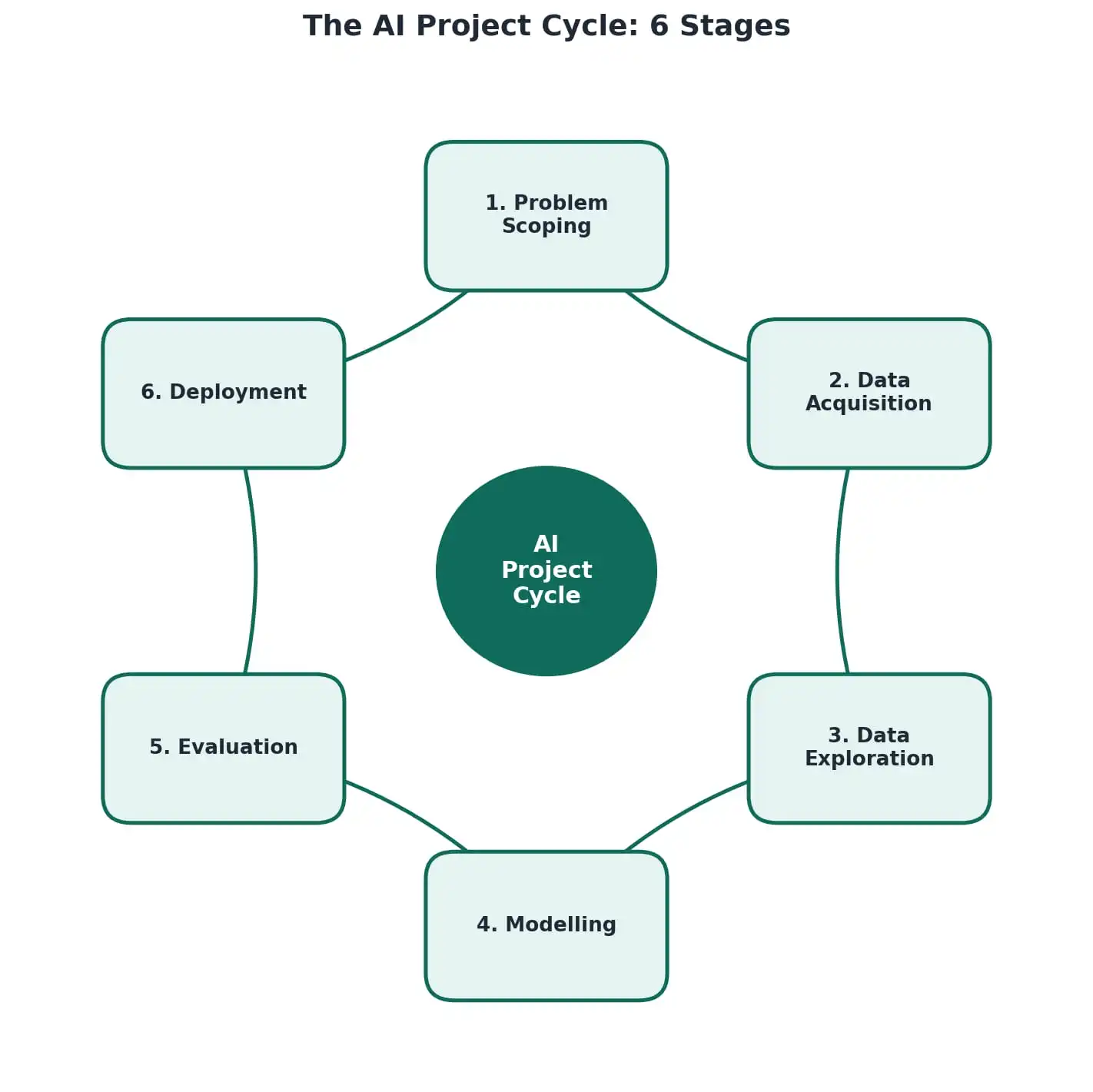 AI Project Cycle diagram showing 6 stages - Problem Scoping, Data Acquisition, Data Exploration, Modelling, Evaluation, Deployment