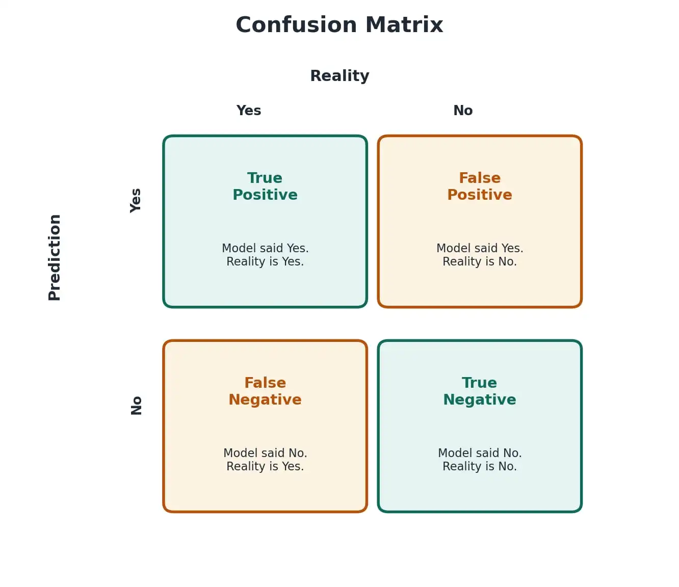 Confusion Matrix diagram showing True Positive, False Positive, False Negative and True Negative