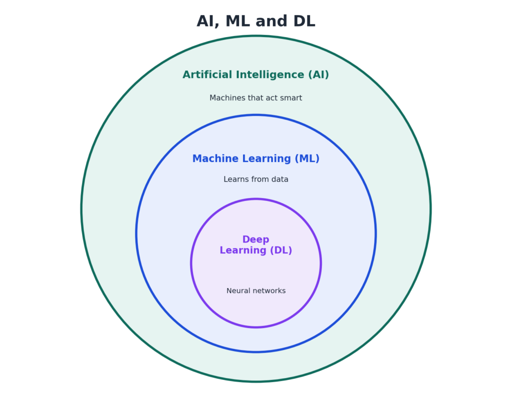 Diagram showing deep learning inside machine learning inside artificial intelligence