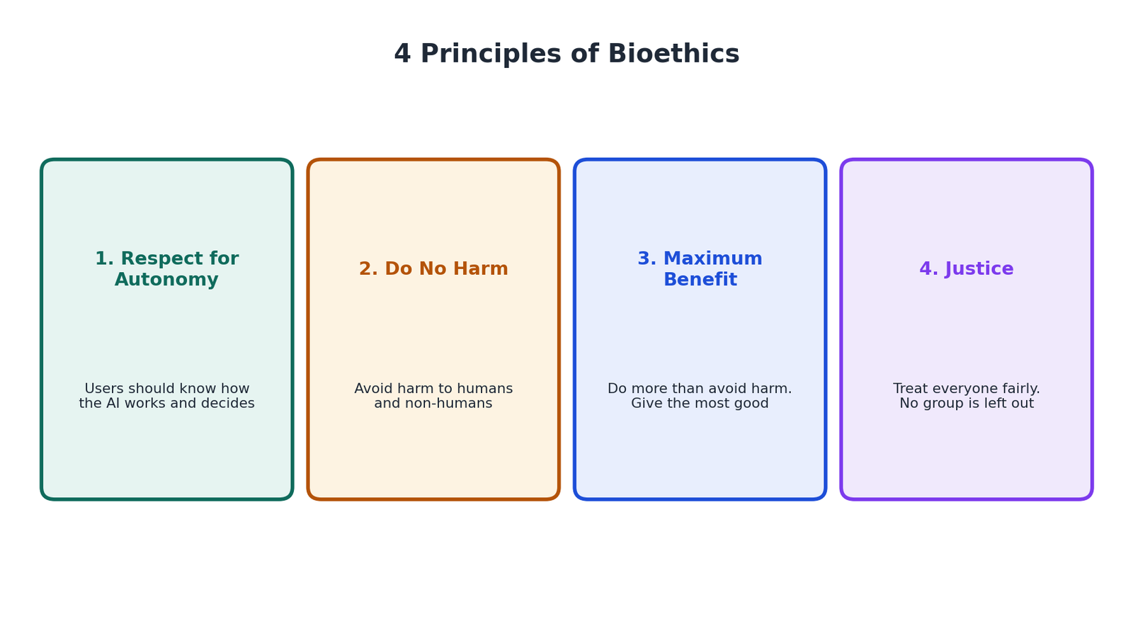 Four principles of bioethics: respect for autonomy, do no harm, maximum benefit, and justice