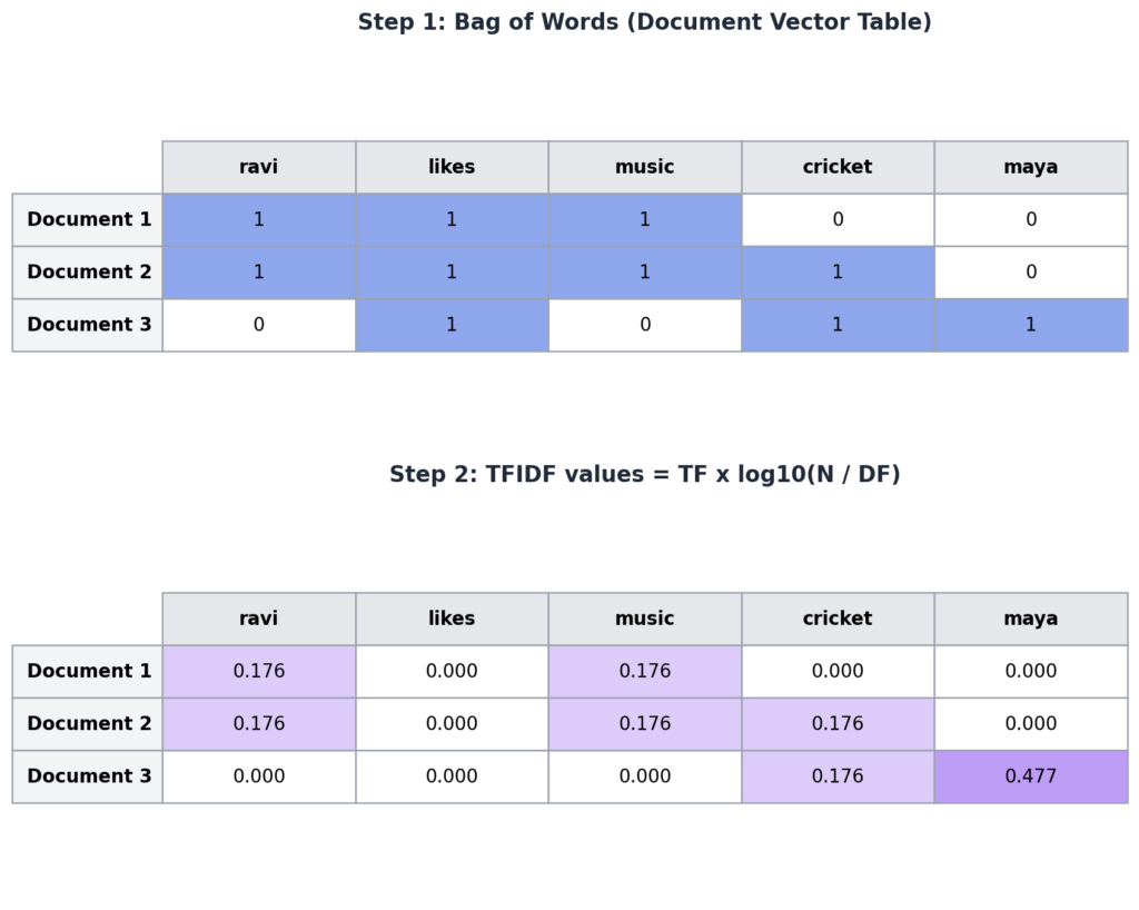 Natural Language Processing Class 10 AI Notes (Unit 6) - BoW, TFIDF 3 Bag of words document vector table and TFIDF values for three example documents