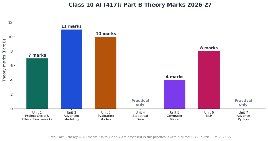 Class 10 AI 417 Part B theory marks distribution chart for 2026-27 showing marks for each unit