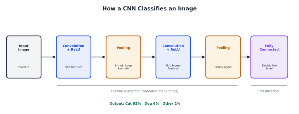 Computer Vision Class 10 AI Notes (Unit 5) - Pixels, Convolution, CNN 4 CNN architecture diagram with convolution, ReLU, pooling and fully connected layers