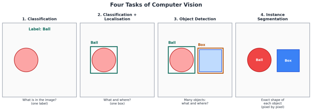 Computer Vision Class 10 AI Notes (Unit 5) - Pixels, Convolution, CNN 1 Four tasks of computer vision: classification, classification with localisation, object detection and instance segmentation