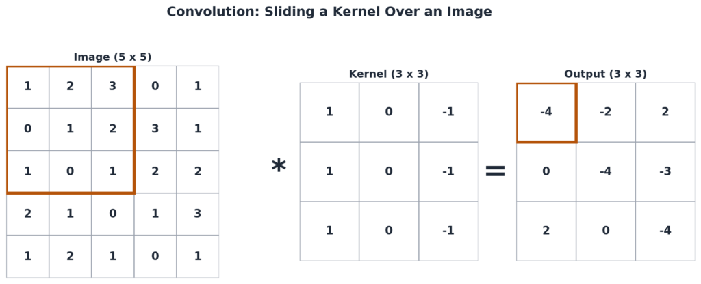 Computer Vision Class 10 AI Notes (Unit 5) - Pixels, Convolution, CNN 3 Convolution example with a 5 by 5 image, a 3 by 3 kernel and the 3 by 3 output