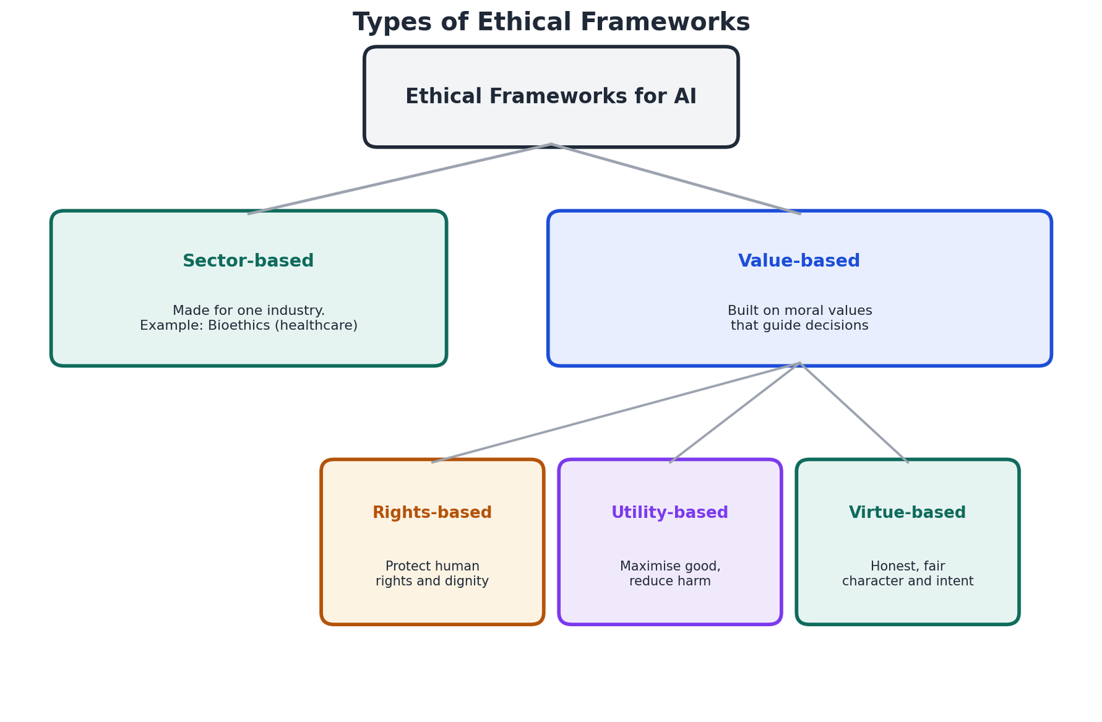 Types of ethical frameworks for AI: sector-based and value-based (rights-based, utility-based, virtue-based) diagram