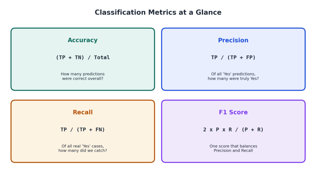 Formulas for accuracy, precision, recall and F1 score