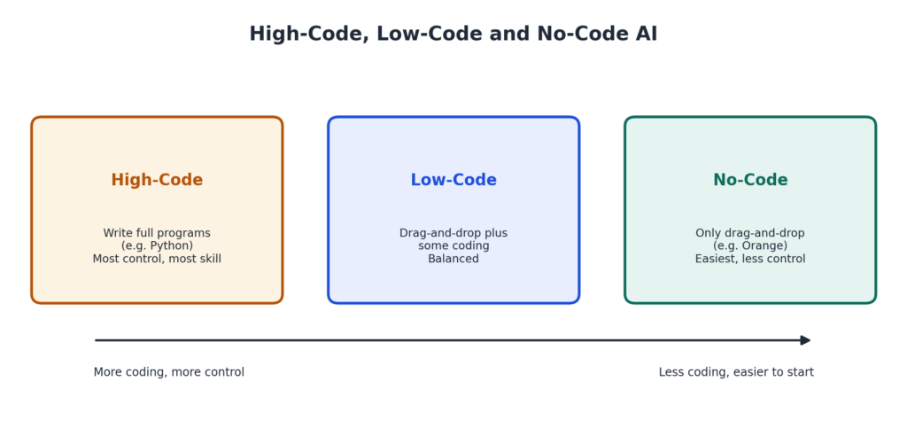 Statistical Data Class 10 AI Notes (Unit 4) Diagram comparing high-code, low-code and no-code AI approaches