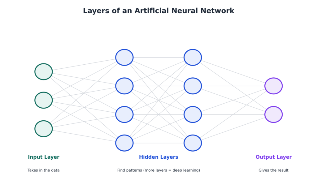 Artificial neural network diagram with input layer, hidden layers and output layer
