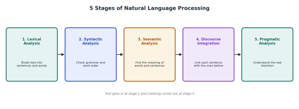 Natural Language Processing Class 10 AI Notes (Unit 6) - BoW, TFIDF 1 Five stages of natural language processing: lexical analysis, syntactic analysis, semantic analysis, discourse integration and pragmatic analysis