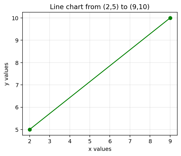 Line chart drawn with Python Matplotlib from point (2,5) to point (9,10)
