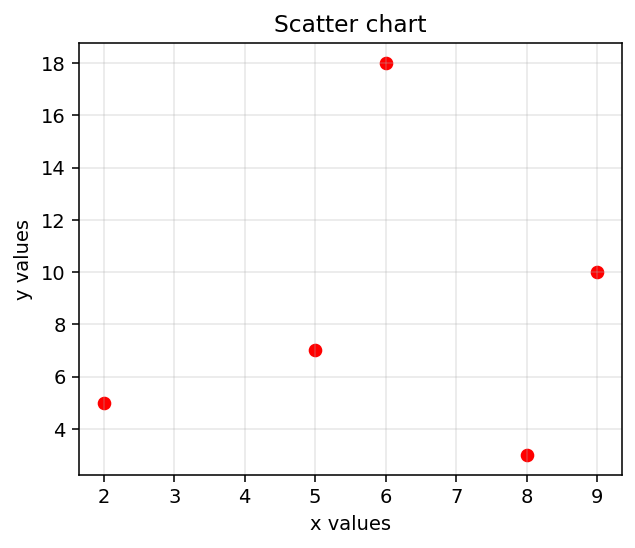 Scatter chart drawn with Python Matplotlib for five given points