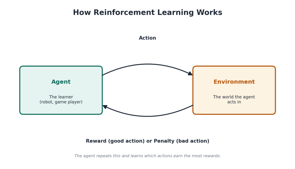 Reinforcement learning loop between agent and environment with action, reward and penalty
