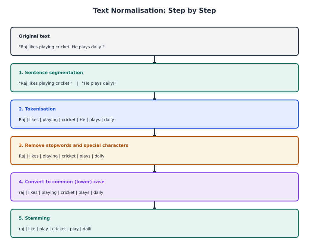 Natural Language Processing Class 10 AI Notes (Unit 6) - BoW, TFIDF 2 Text normalisation steps: sentence segmentation, tokenisation, removing stopwords, lowercase conversion and stemming with an example