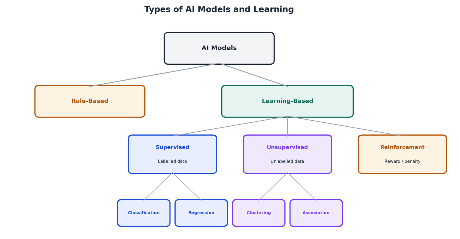 Tree diagram of AI models: rule-based and learning-based with supervised, unsupervised, reinforcement learning, classification, regression, clustering and association